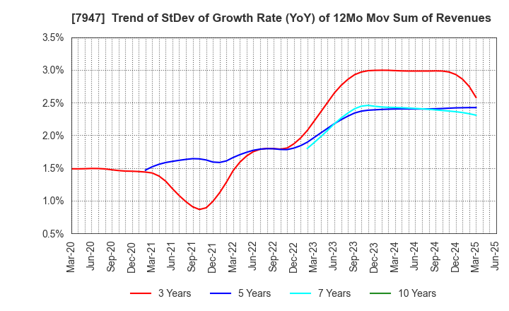7947 FP CORPORATION: Trend of StDev of Growth Rate (YoY) of 12Mo Mov Sum of Revenues