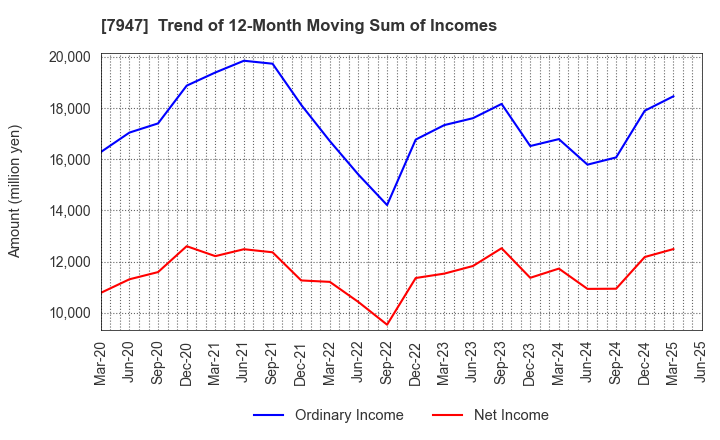 7947 FP CORPORATION: Trend of 12-Month Moving Sum of Incomes