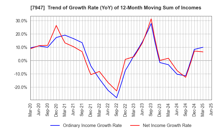 7947 FP CORPORATION: Trend of Growth Rate (YoY) of 12-Month Moving Sum of Incomes