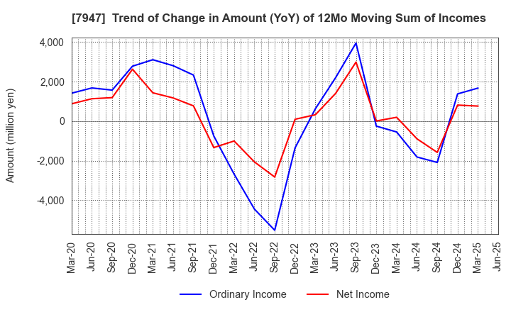 7947 FP CORPORATION: Trend of Change in Amount (YoY) of 12Mo Moving Sum of Incomes