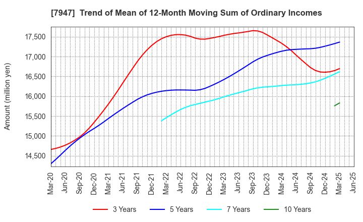 7947 FP CORPORATION: Trend of Mean of 12-Month Moving Sum of Ordinary Incomes