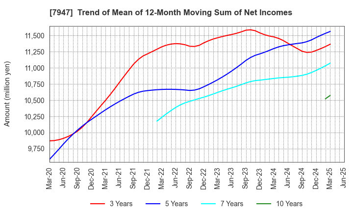 7947 FP CORPORATION: Trend of Mean of 12-Month Moving Sum of Net Incomes
