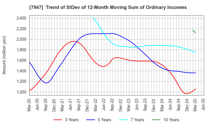 7947 FP CORPORATION: Trend of StDev of 12-Month Moving Sum of Ordinary Incomes
