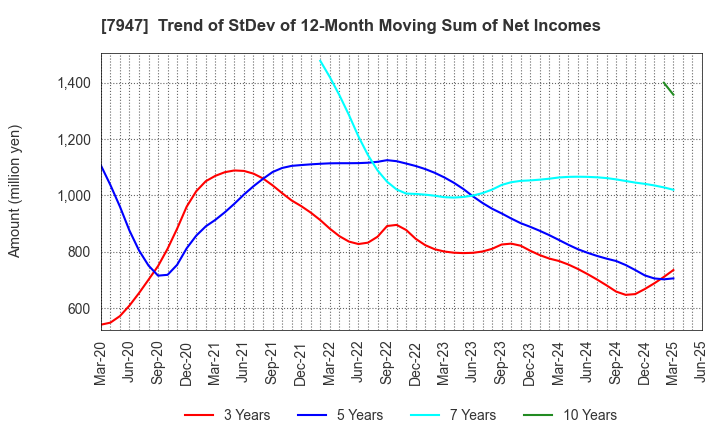 7947 FP CORPORATION: Trend of StDev of 12-Month Moving Sum of Net Incomes
