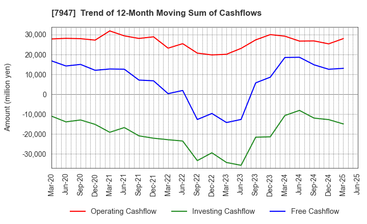 7947 FP CORPORATION: Trend of 12-Month Moving Sum of Cashflows