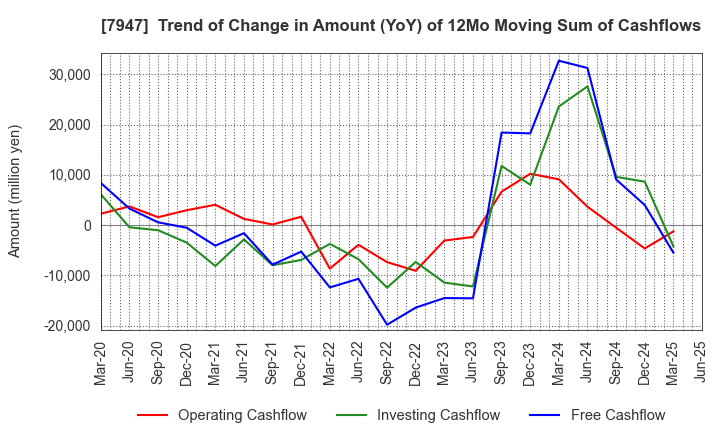 7947 FP CORPORATION: Trend of Change in Amount (YoY) of 12Mo Moving Sum of Cashflows