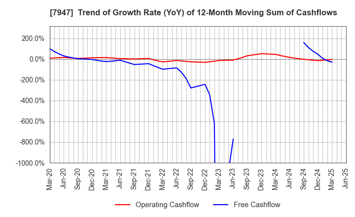 7947 FP CORPORATION: Trend of Growth Rate (YoY) of 12-Month Moving Sum of Cashflows