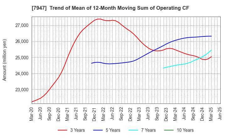 7947 FP CORPORATION: Trend of Mean of 12-Month Moving Sum of Operating CF