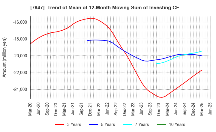 7947 FP CORPORATION: Trend of Mean of 12-Month Moving Sum of Investing CF