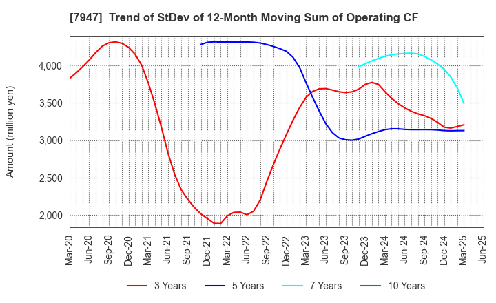 7947 FP CORPORATION: Trend of StDev of 12-Month Moving Sum of Operating CF