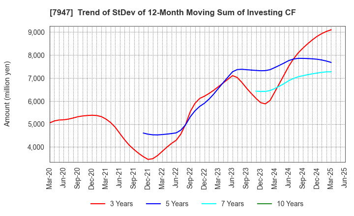 7947 FP CORPORATION: Trend of StDev of 12-Month Moving Sum of Investing CF