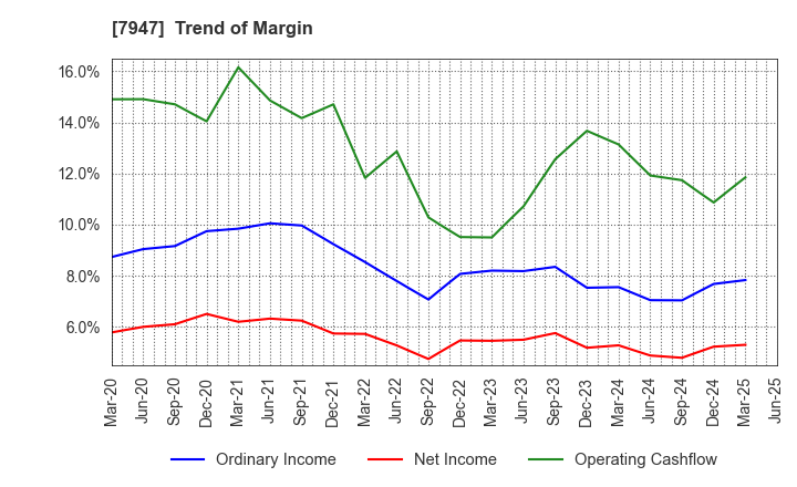 7947 FP CORPORATION: Trend of Margin