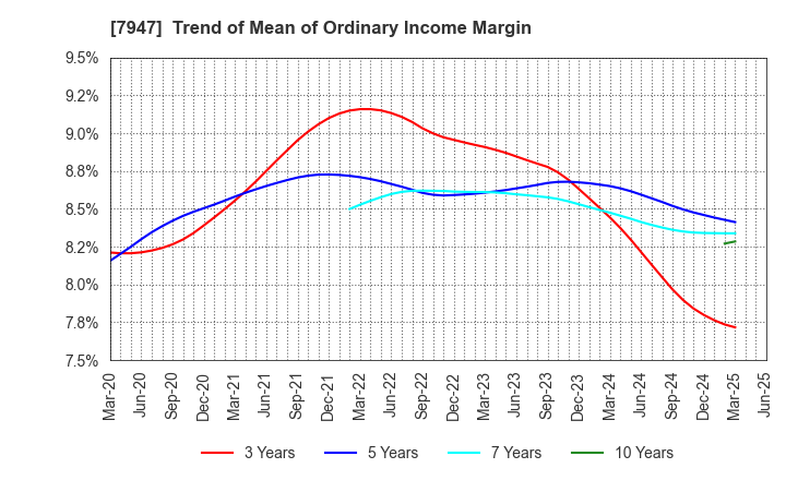 7947 FP CORPORATION: Trend of Mean of Ordinary Income Margin