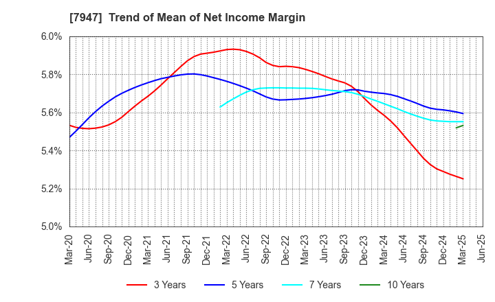 7947 FP CORPORATION: Trend of Mean of Net Income Margin