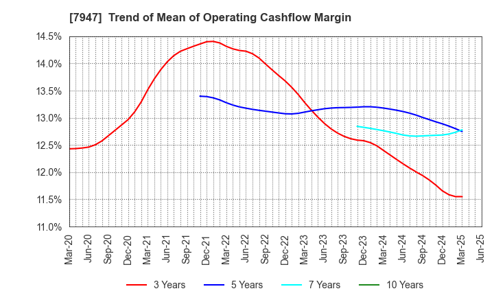 7947 FP CORPORATION: Trend of Mean of Operating Cashflow Margin