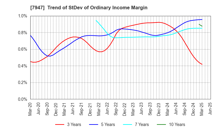 7947 FP CORPORATION: Trend of StDev of Ordinary Income Margin