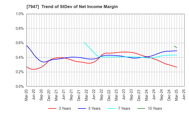 7947 FP CORPORATION: Trend of StDev of Net Income Margin