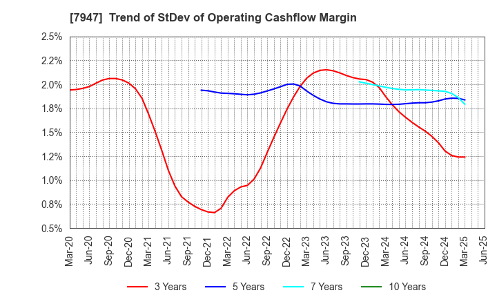 7947 FP CORPORATION: Trend of StDev of Operating Cashflow Margin
