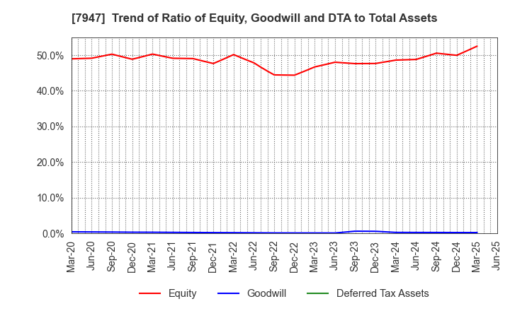 7947 FP CORPORATION: Trend of Ratio of Equity, Goodwill and DTA to Total Assets