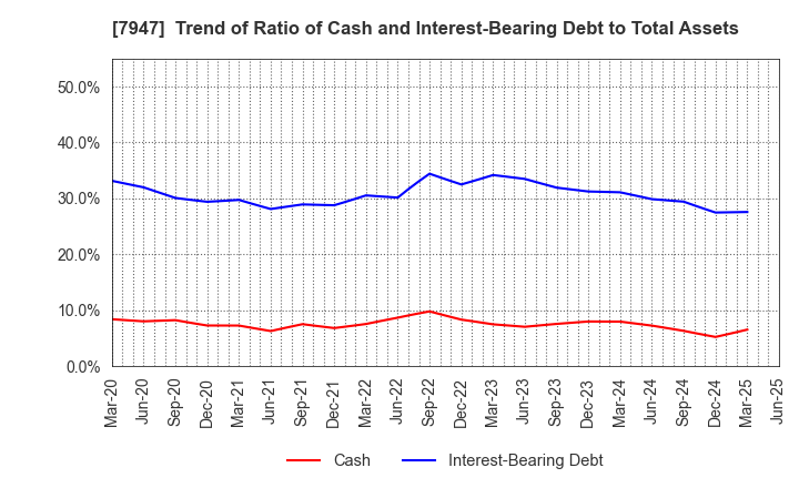 7947 FP CORPORATION: Trend of Ratio of Cash and Interest-Bearing Debt to Total Assets