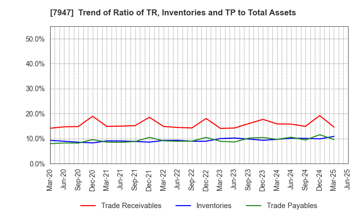 7947 FP CORPORATION: Trend of Ratio of TR, Inventories and TP to Total Assets