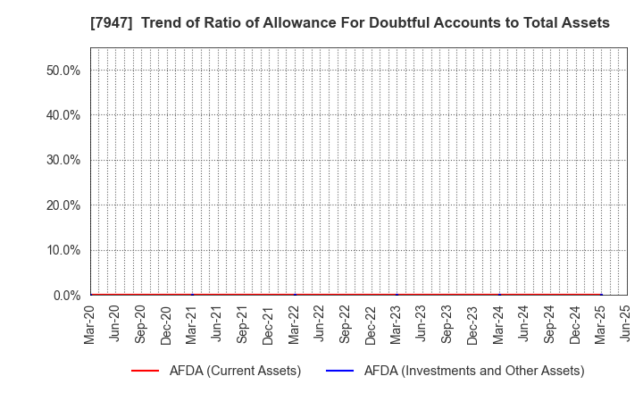 7947 FP CORPORATION: Trend of Ratio of Allowance For Doubtful Accounts to Total Assets