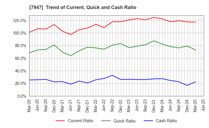 7947 FP CORPORATION: Trend of Current, Quick and Cash Ratio