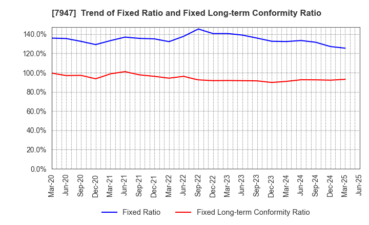 7947 FP CORPORATION: Trend of Fixed Ratio and Fixed Long-term Conformity Ratio
