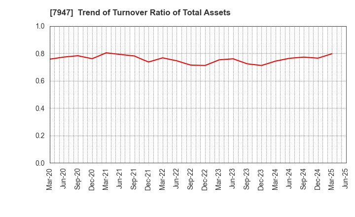 7947 FP CORPORATION: Trend of Turnover Ratio of Total Assets