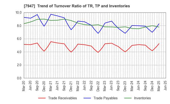 7947 FP CORPORATION: Trend of Turnover Ratio of TR, TP and Inventories