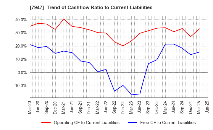 7947 FP CORPORATION: Trend of Cashflow Ratio to Current Liabilities