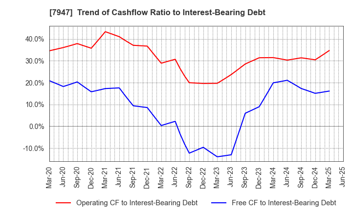 7947 FP CORPORATION: Trend of Cashflow Ratio to Interest-Bearing Debt