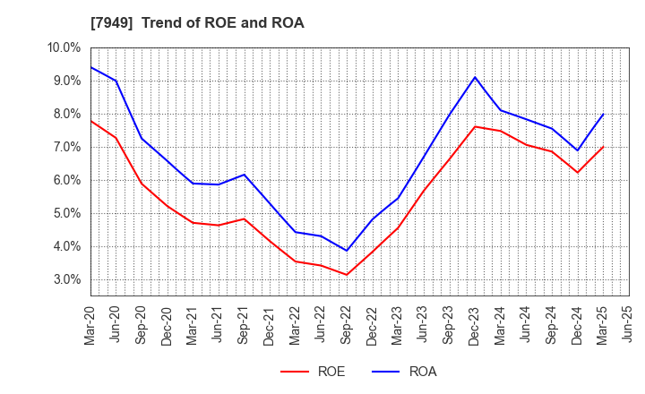 7949 KOMATSU WALL INDUSTRY CO.,LTD.: Trend of ROE and ROA
