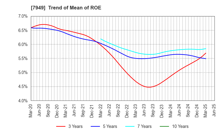 7949 KOMATSU WALL INDUSTRY CO.,LTD.: Trend of Mean of ROE