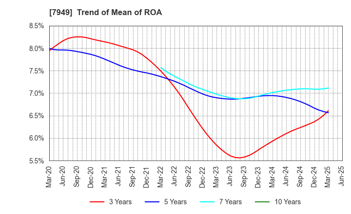 7949 KOMATSU WALL INDUSTRY CO.,LTD.: Trend of Mean of ROA