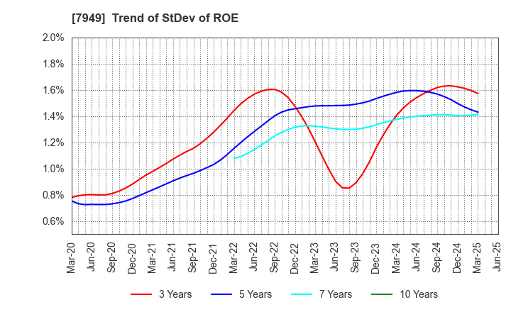 7949 KOMATSU WALL INDUSTRY CO.,LTD.: Trend of StDev of ROE