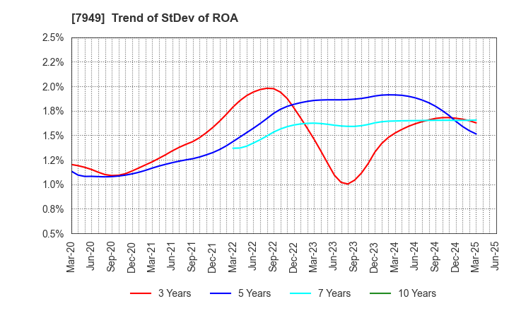 7949 KOMATSU WALL INDUSTRY CO.,LTD.: Trend of StDev of ROA