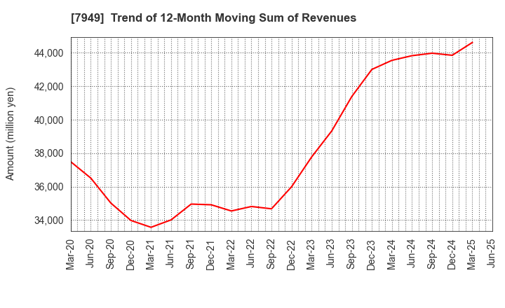 7949 KOMATSU WALL INDUSTRY CO.,LTD.: Trend of 12-Month Moving Sum of Revenues