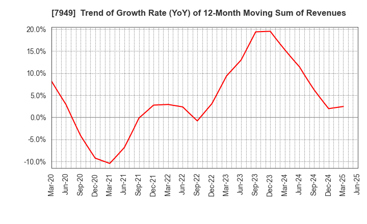 7949 KOMATSU WALL INDUSTRY CO.,LTD.: Trend of Growth Rate (YoY) of 12-Month Moving Sum of Revenues