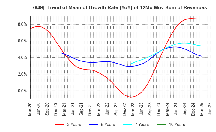 7949 KOMATSU WALL INDUSTRY CO.,LTD.: Trend of Mean of Growth Rate (YoY) of 12Mo Mov Sum of Revenues