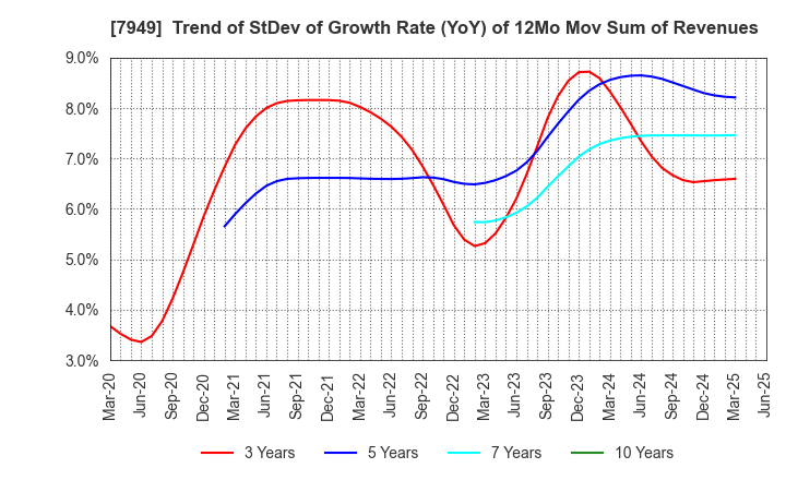 7949 KOMATSU WALL INDUSTRY CO.,LTD.: Trend of StDev of Growth Rate (YoY) of 12Mo Mov Sum of Revenues