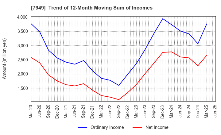 7949 KOMATSU WALL INDUSTRY CO.,LTD.: Trend of 12-Month Moving Sum of Incomes