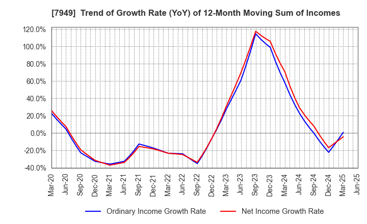 7949 KOMATSU WALL INDUSTRY CO.,LTD.: Trend of Growth Rate (YoY) of 12-Month Moving Sum of Incomes