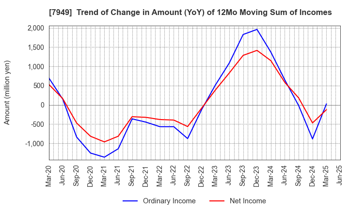 7949 KOMATSU WALL INDUSTRY CO.,LTD.: Trend of Change in Amount (YoY) of 12Mo Moving Sum of Incomes