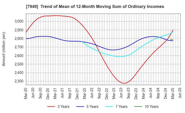 7949 KOMATSU WALL INDUSTRY CO.,LTD.: Trend of Mean of 12-Month Moving Sum of Ordinary Incomes