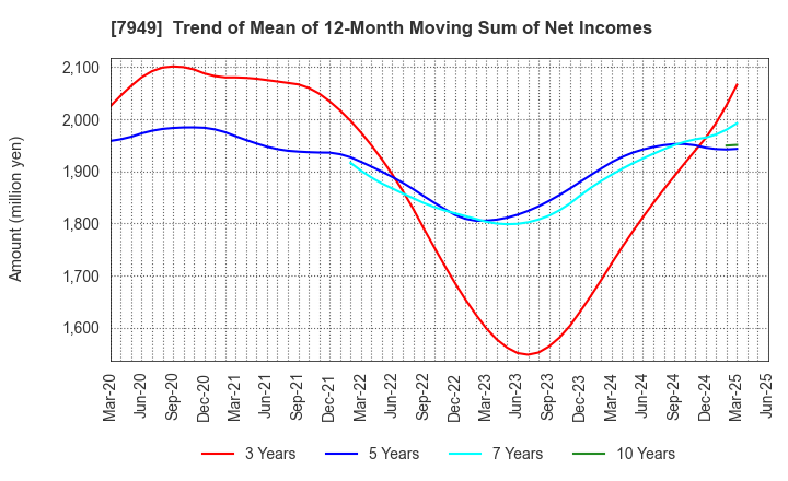 7949 KOMATSU WALL INDUSTRY CO.,LTD.: Trend of Mean of 12-Month Moving Sum of Net Incomes