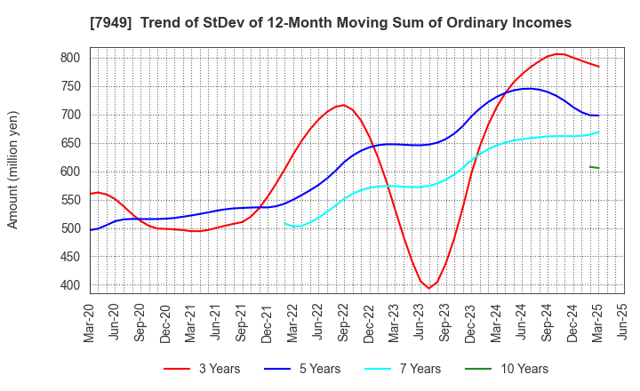 7949 KOMATSU WALL INDUSTRY CO.,LTD.: Trend of StDev of 12-Month Moving Sum of Ordinary Incomes