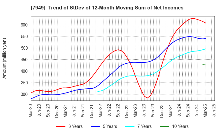 7949 KOMATSU WALL INDUSTRY CO.,LTD.: Trend of StDev of 12-Month Moving Sum of Net Incomes
