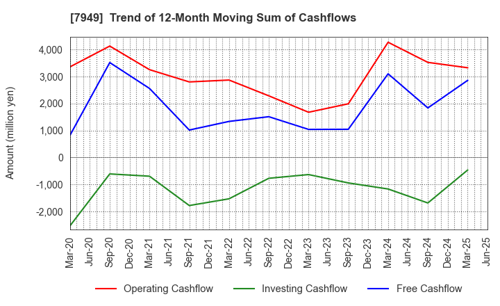 7949 KOMATSU WALL INDUSTRY CO.,LTD.: Trend of 12-Month Moving Sum of Cashflows