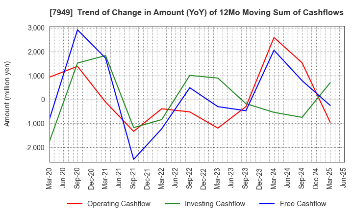7949 KOMATSU WALL INDUSTRY CO.,LTD.: Trend of Change in Amount (YoY) of 12Mo Moving Sum of Cashflows